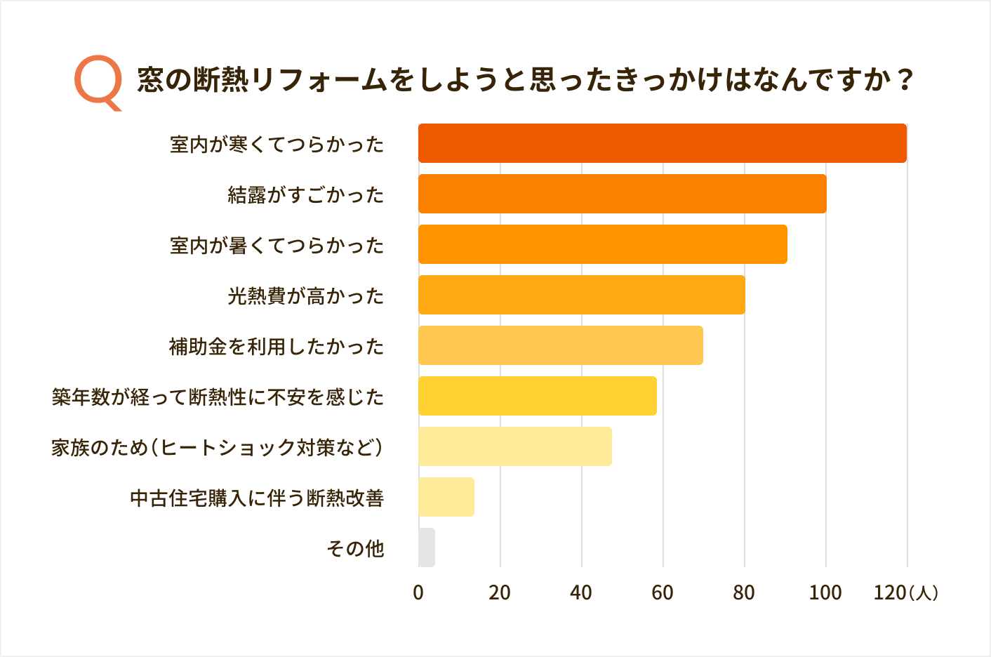 窓の断熱リフォームをしようと思ったきっかけはなんですか？