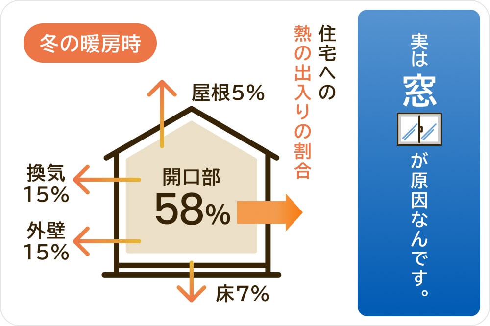 実は窓が原因なんです。外の熱が室内に入り込む割合