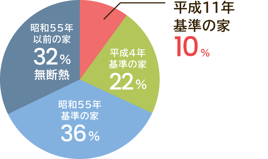 日本の住宅の92%が「断熱不足の家」