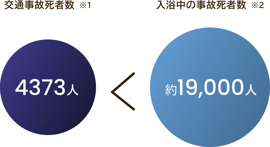 入浴中の急死者数は、交通事故の死亡者数よりも多い