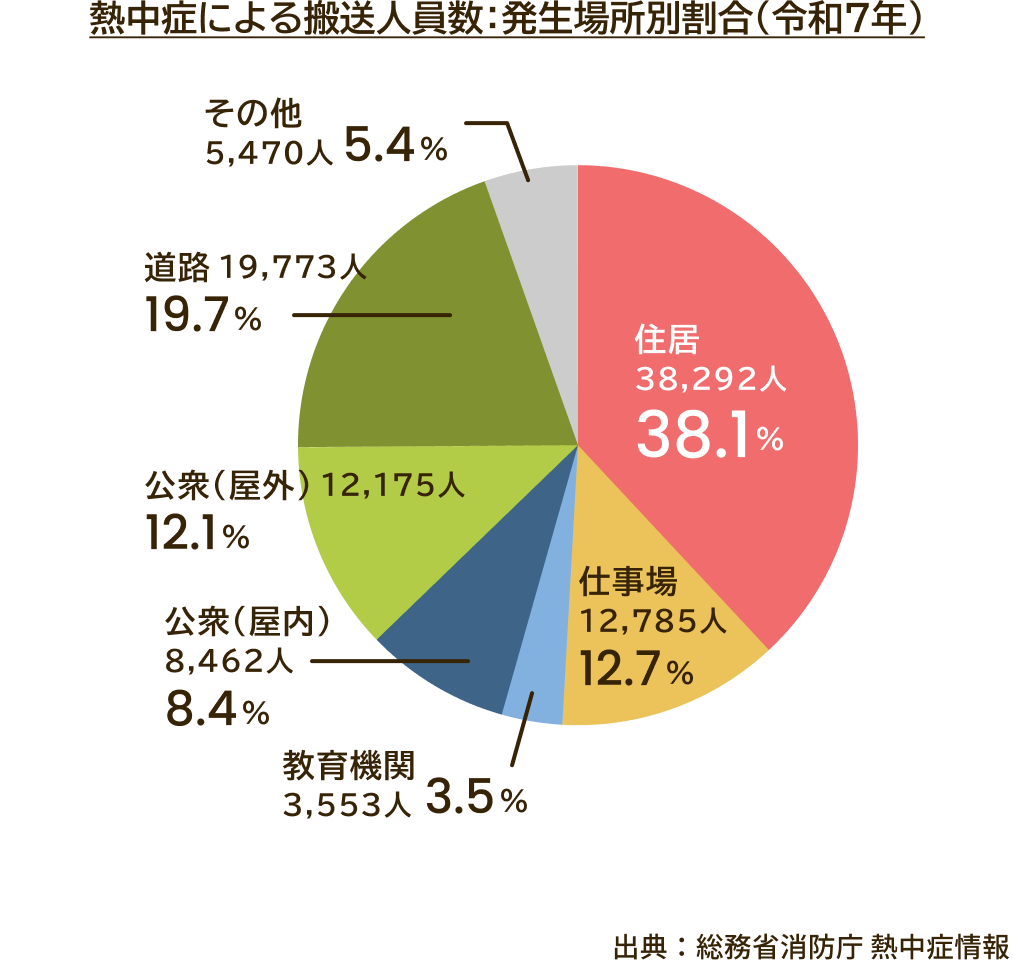 熱中症は「外」よりも「家の中」で起きている