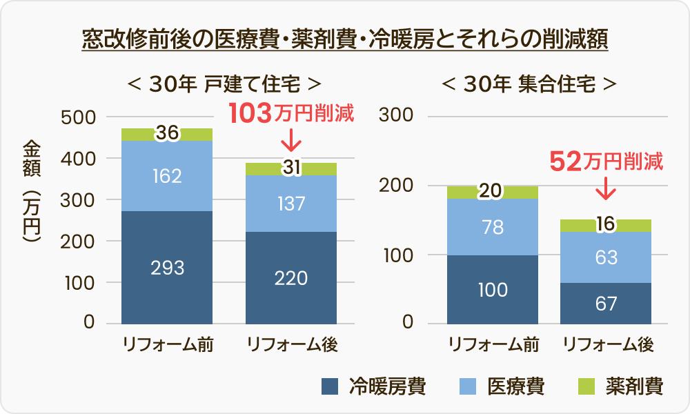 断熱性能の低さが招く、住まいの健康リスク