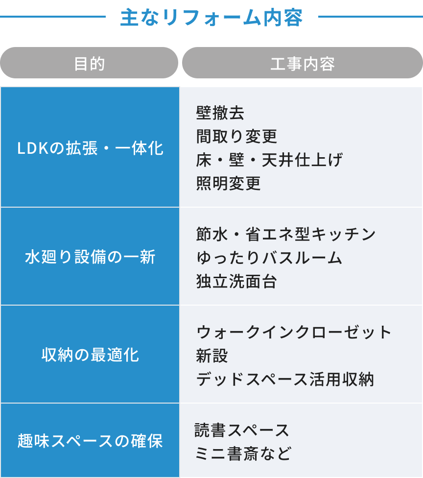 主なリフォーム内容