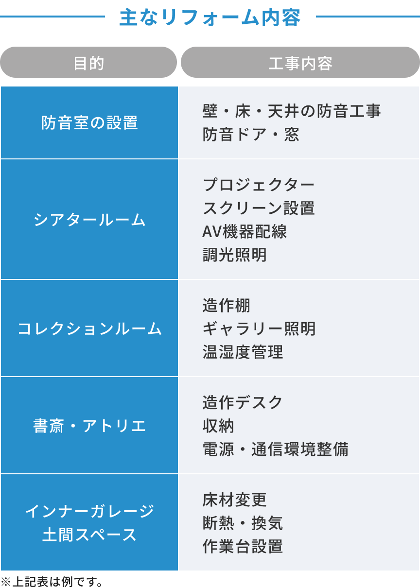 主なリフォーム内容