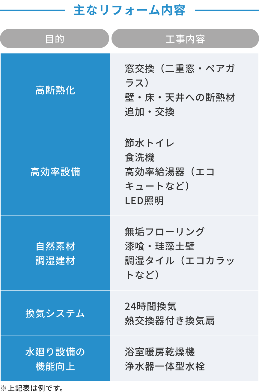 主なリフォーム内容
