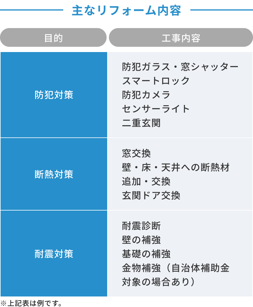 主なリフォーム内容