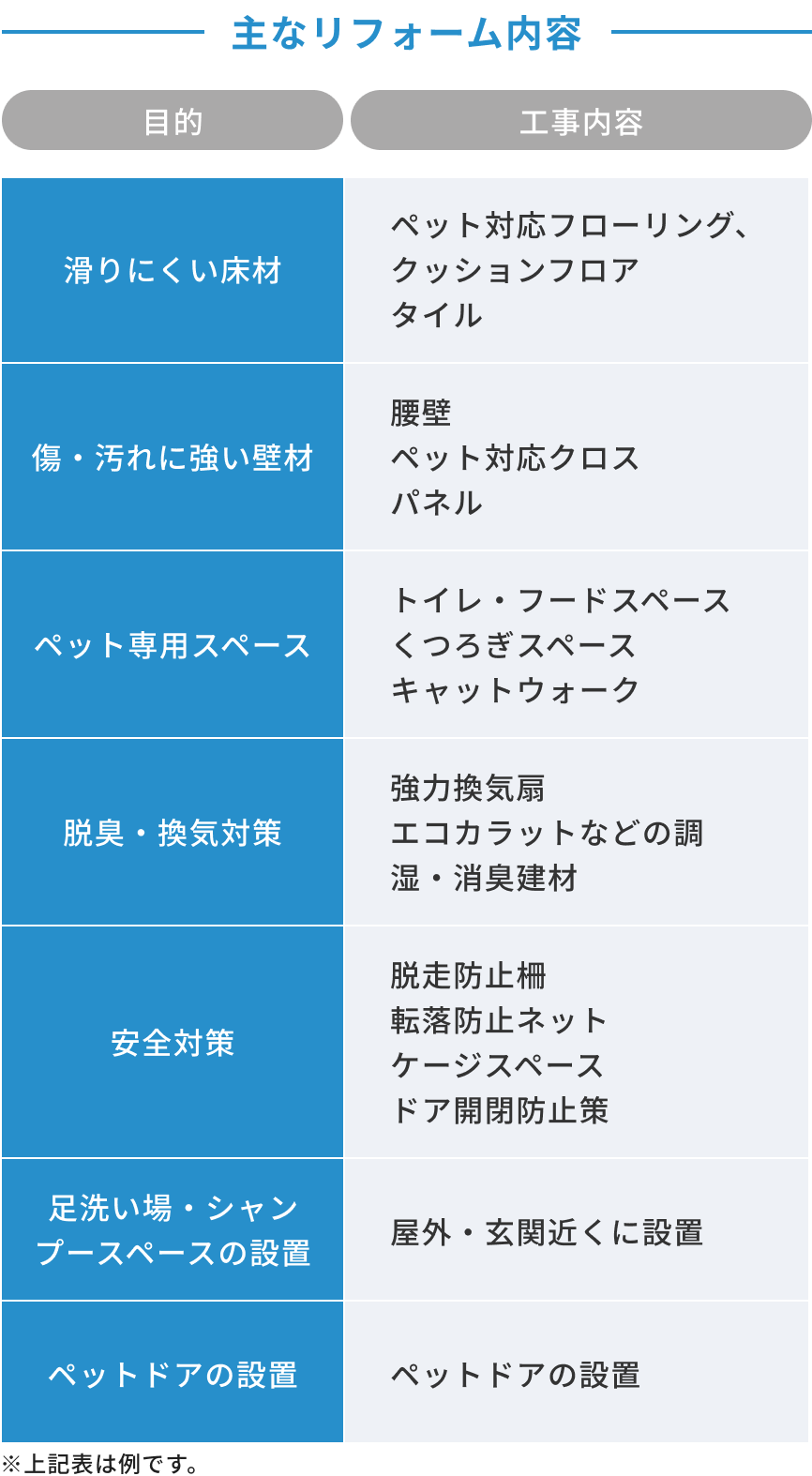 主なリフォーム内容