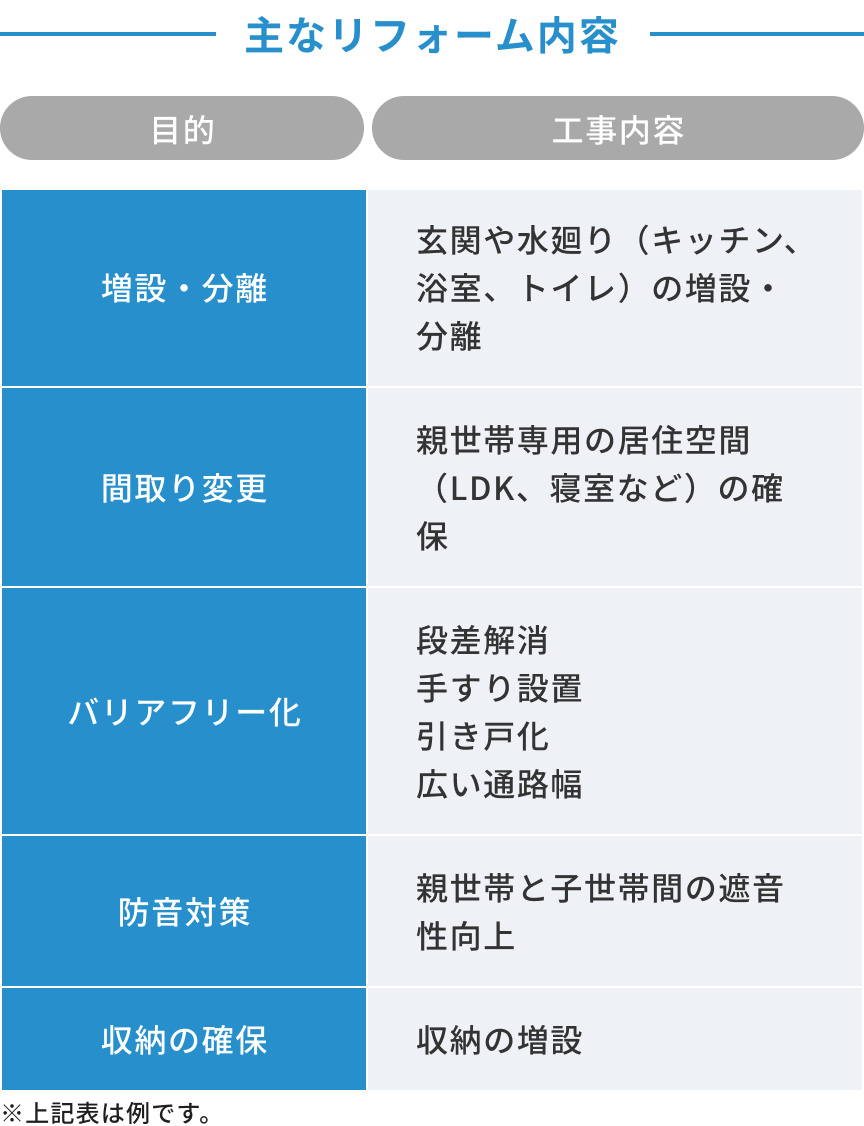 主なリフォーム内容