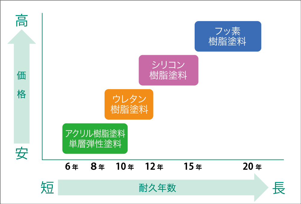 価格と耐久性