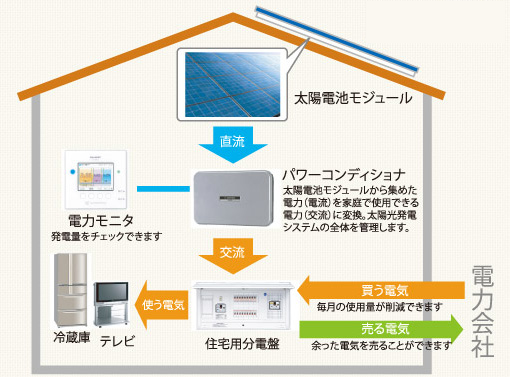 太陽光発電リフォームの基礎知識イメージ